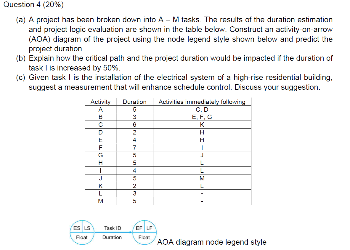 Solved (a) A project has been broken down into A−M tasks. | Chegg.com