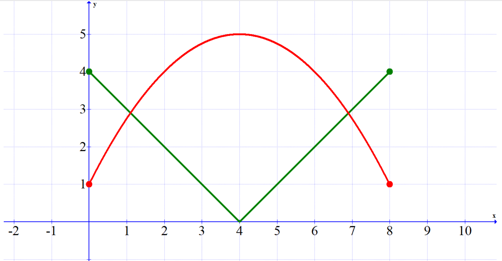 Solved The following graph shows R(x) as the red parabola | Chegg.com