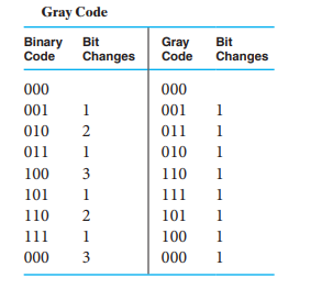 Solved The gray code shown in the text as 8 code values for | Chegg.com