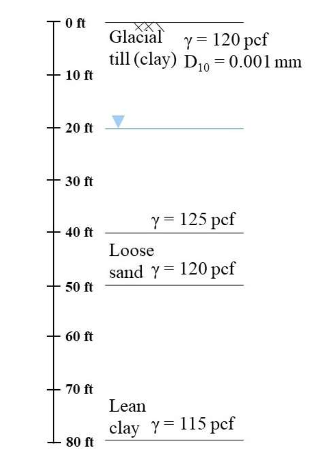 Solved Engineers determined the soil profile shown in Figure | Chegg.com
