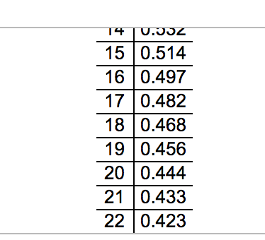 Solved Critical Values for Correlation Coefficient n 3 0.997 | Chegg.com
