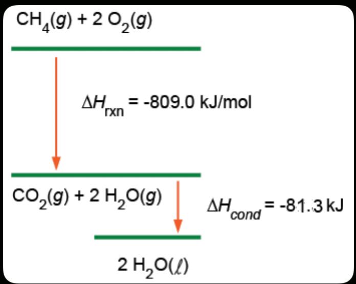 Solved CH4(g)+2O2(g) ΔHrxn =−809.0 kJ/mol | Chegg.com