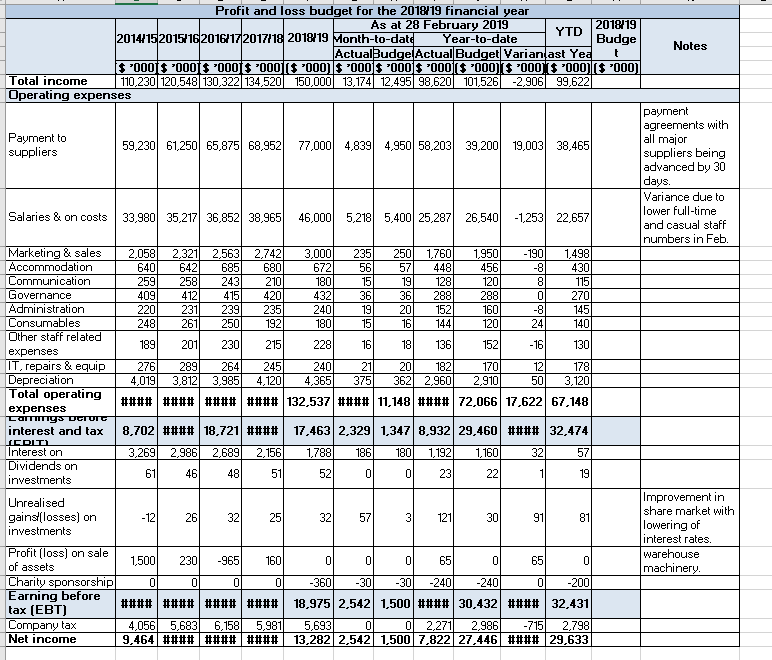 Aged debtors summary as at 31 March 20XXProfit and | Chegg.com
