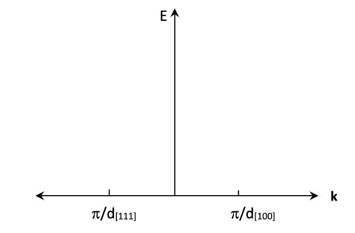 Solved 1. Draw and label an E vs. k diagram for the valence | Chegg.com
