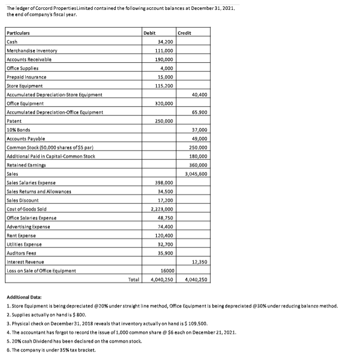 Solved The ledger of Corcord Properties Limited rontained | Chegg.com