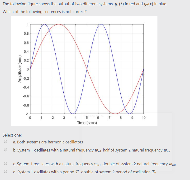 Solved The following figure shows the output of two | Chegg.com