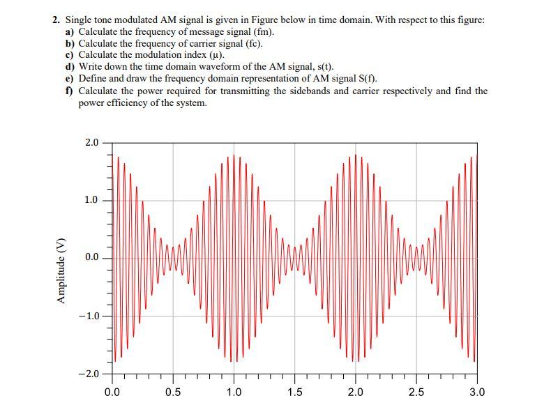 Solved 2. Single tone modulated AM signal is given in Figure | Chegg.com