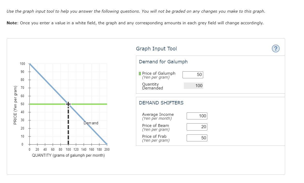 Solved 2. A demand puzzle The following graph shows the | Chegg.com