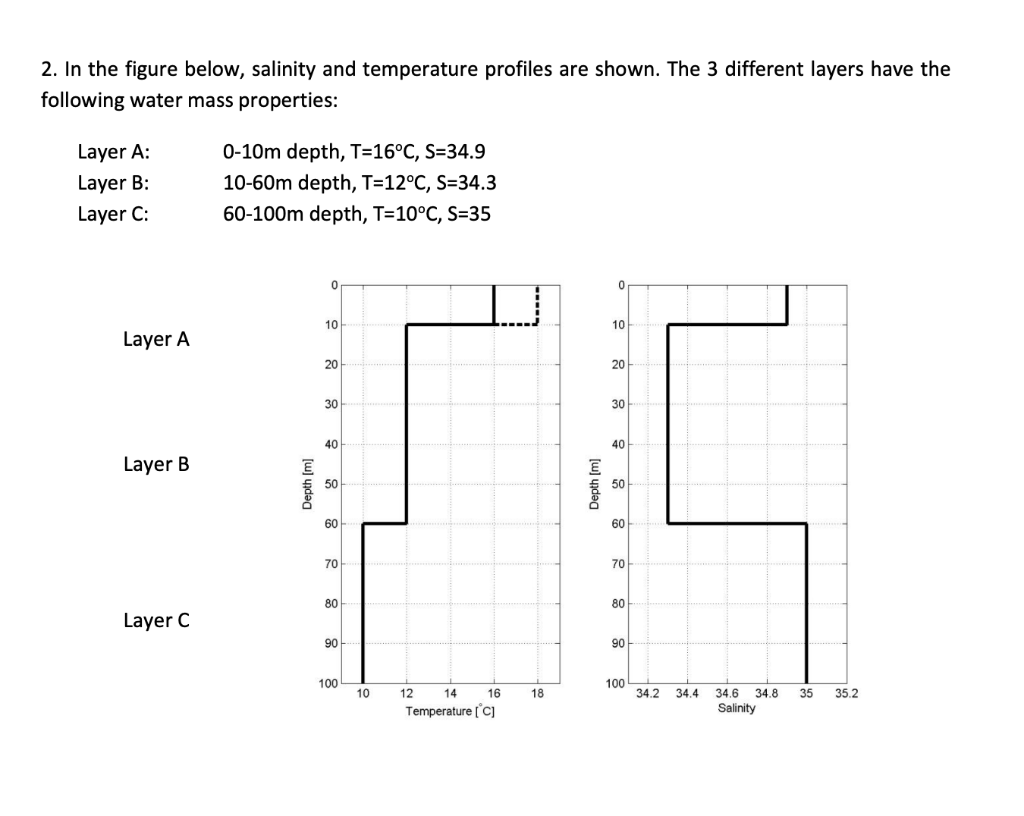 Solved 2. In the figure below, salinity and temperature | Chegg.com