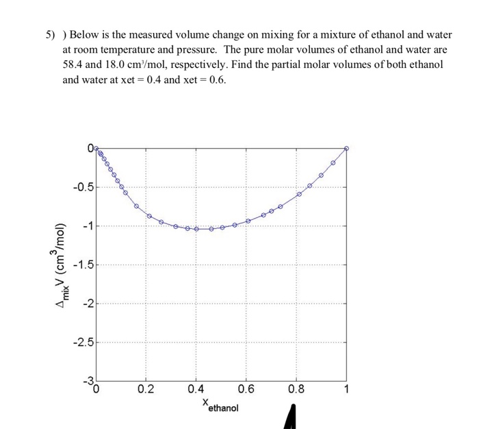 Solved 5) Below is the measured volume change on mixing for | Chegg.com