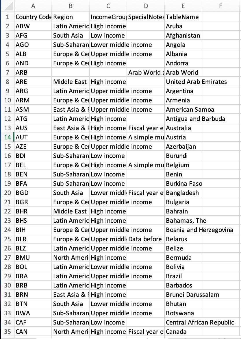 Solved A B C D E F Country Code Region Income Group Special