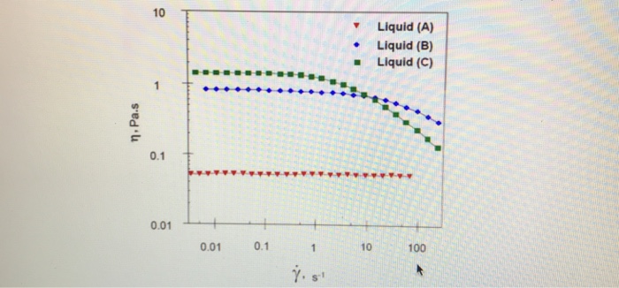 Solved Steady shear viscosity versus shear rate data is | Chegg.com