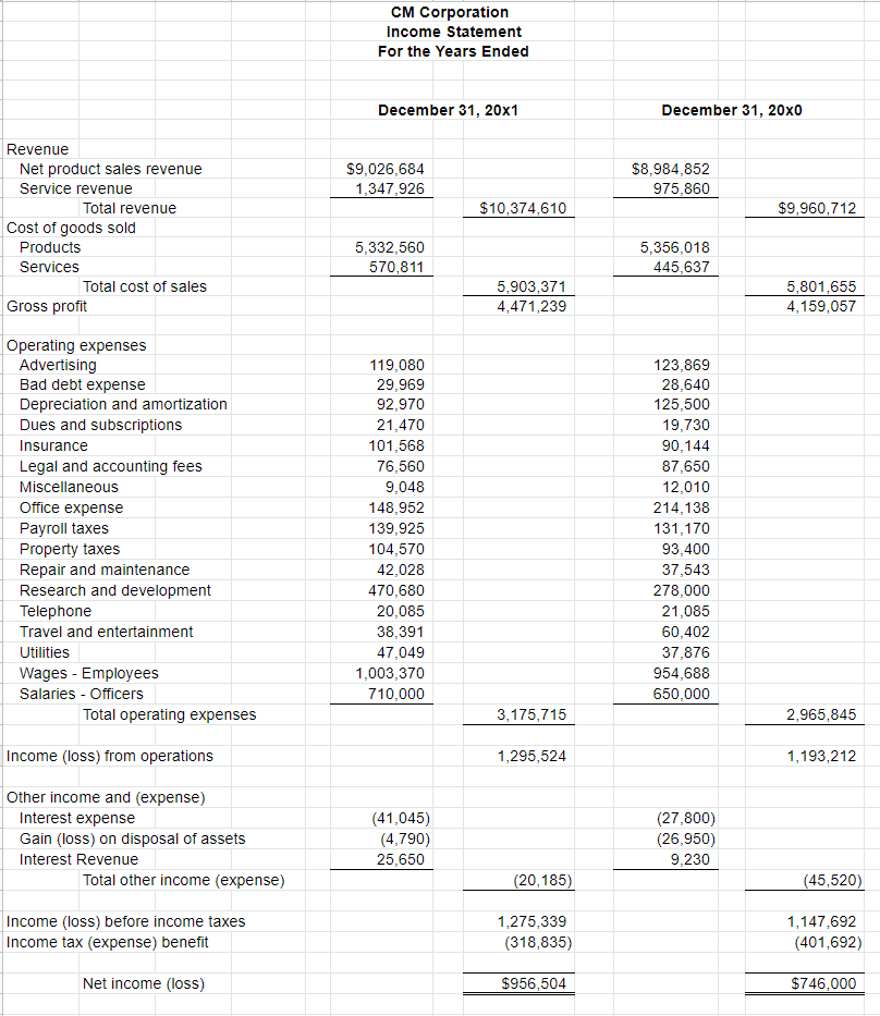 Solved 1.) What did CM Corp report for Comprehensive Income | Chegg.com