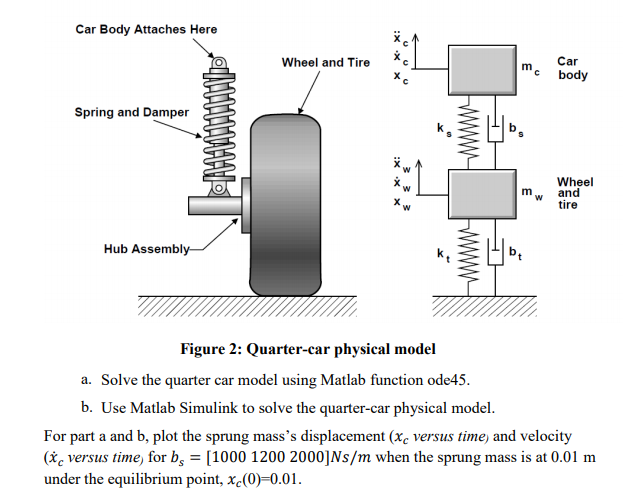 3. A Quarter-car Model (see Figure 2) Consists Of The | Chegg.com