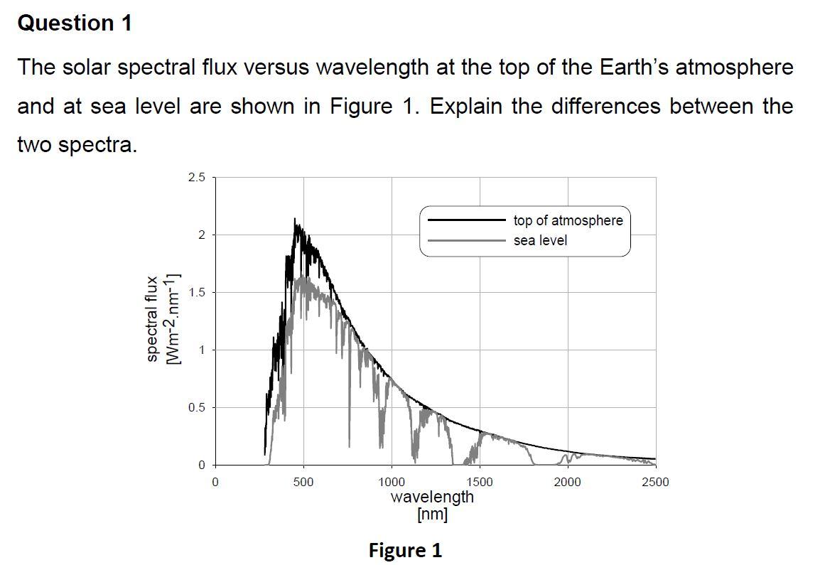 Solved The solar spectral flux versus wavelength at the top