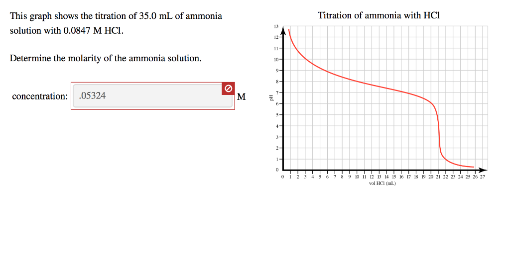 Solved Titration of ammonia with HCl This graph shows the