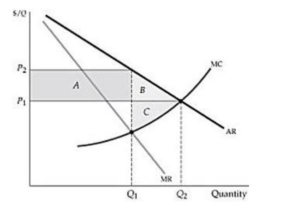 Solved 1. Using the figure above, the producer net gains | Chegg.com