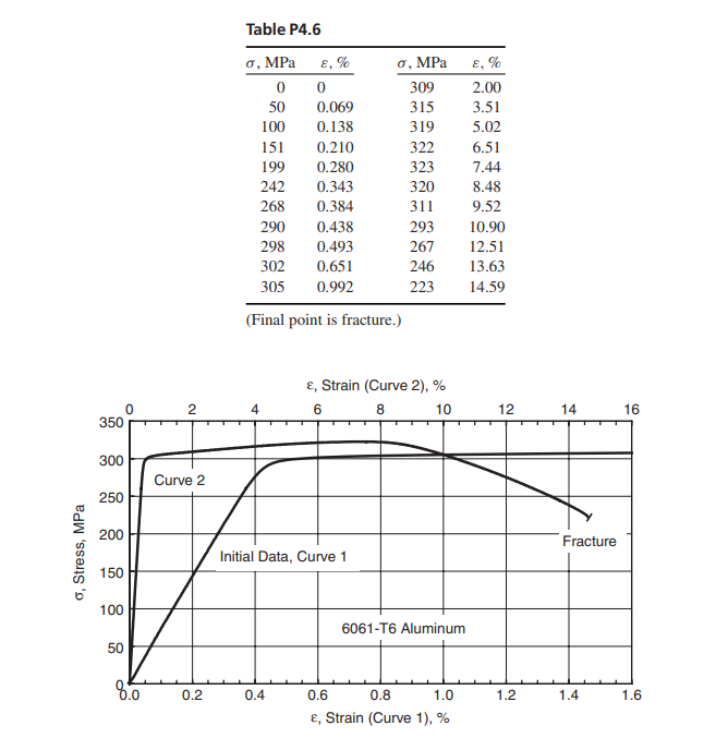 Solved Engineering stress–strain data from a tension test on | Chegg.com