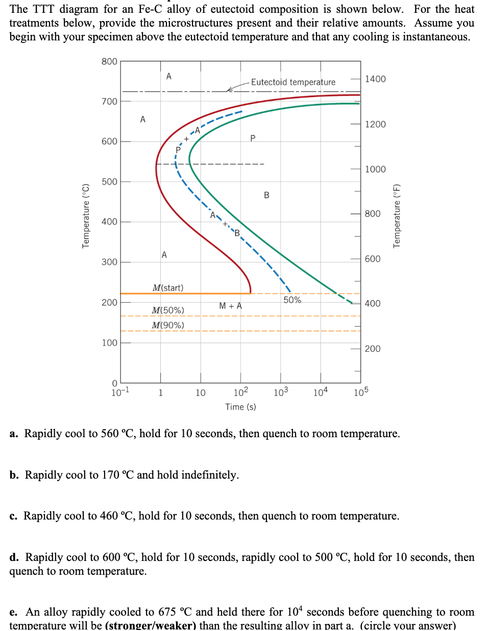 Solved The TTT diagram for an Fe-C alloy of eutectoid | Chegg.com