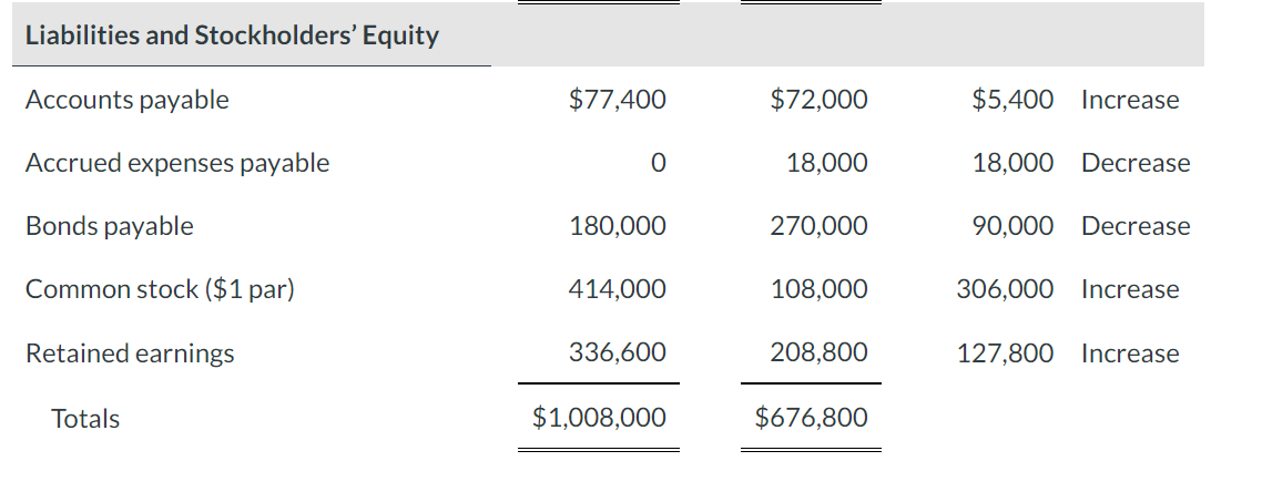 Solved Bonita Industries reoorted the following information | Chegg.com