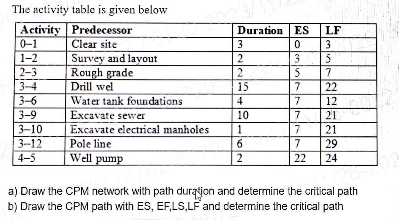 Solved The activity table is given | Chegg.com