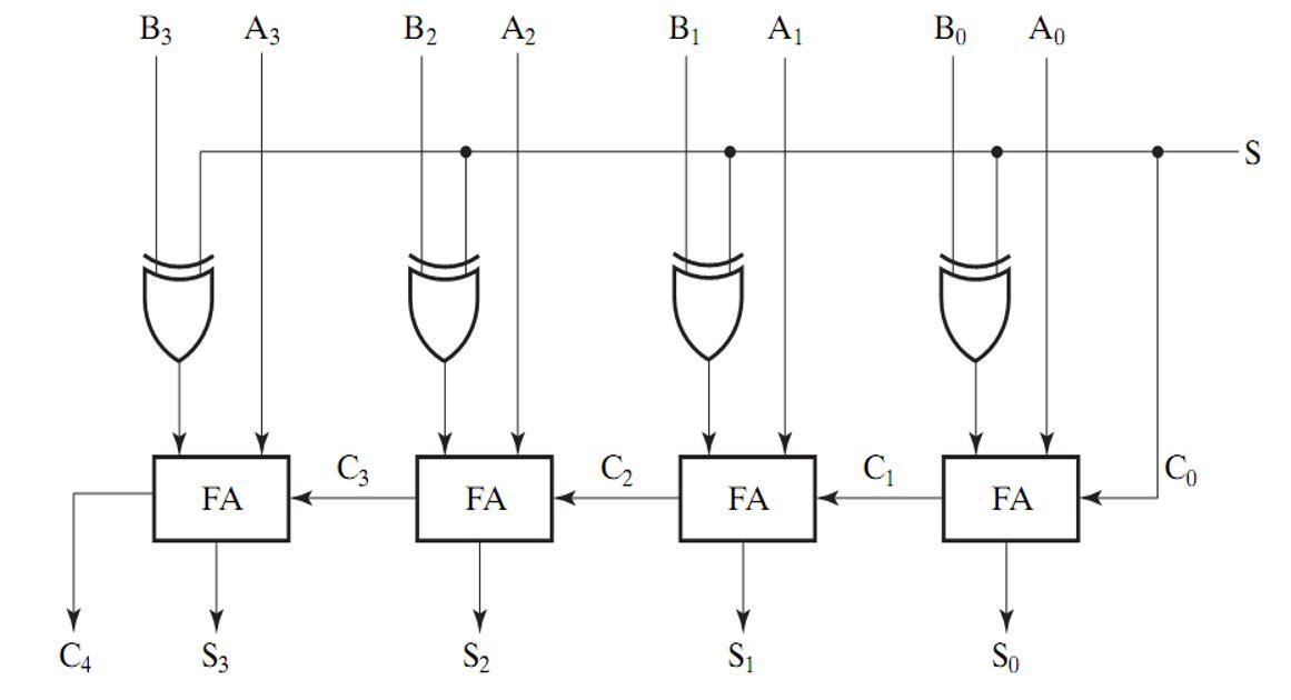 Solved Objective: Design a VHDL code for Adder/ Subtractor | Chegg.com