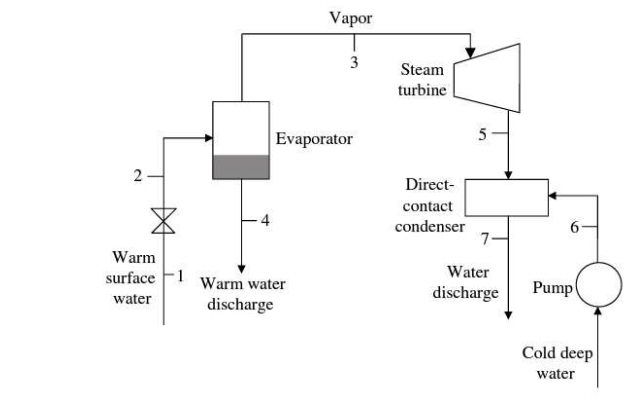 Solved . An open-system OTEC power plant operates with a | Chegg.com