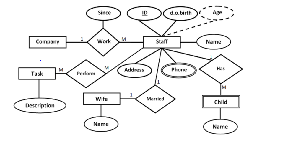 Convert the ERD below to a Relational Database Schema | Chegg.com