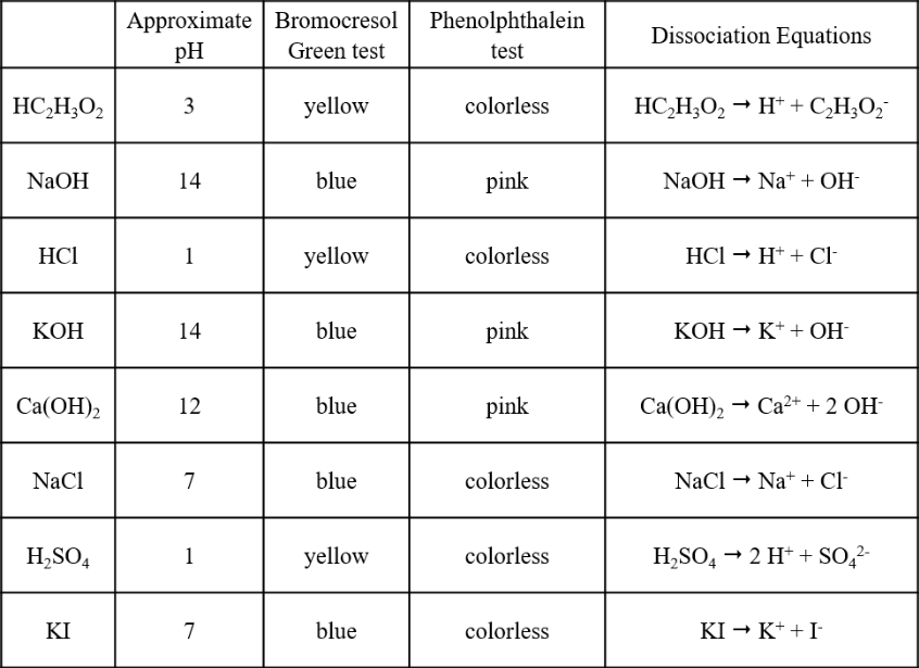 Solved Approximate Bromocresol pH Green test Phenolphthalein | Chegg.com