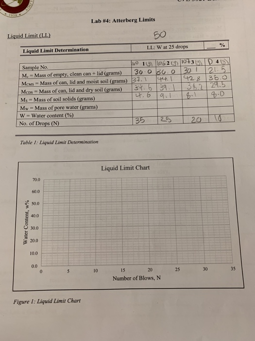 Solved Lab #4: Atterberg Limits Liquid Limit (LL 50 LL: W at | Chegg.com