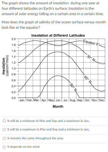 Solved The graph shows the amount of insolation during one | Chegg.com