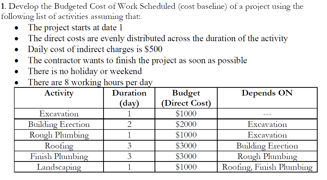 Solved . . . 1. Develop the Budgeted Cost of Work Scheduled 