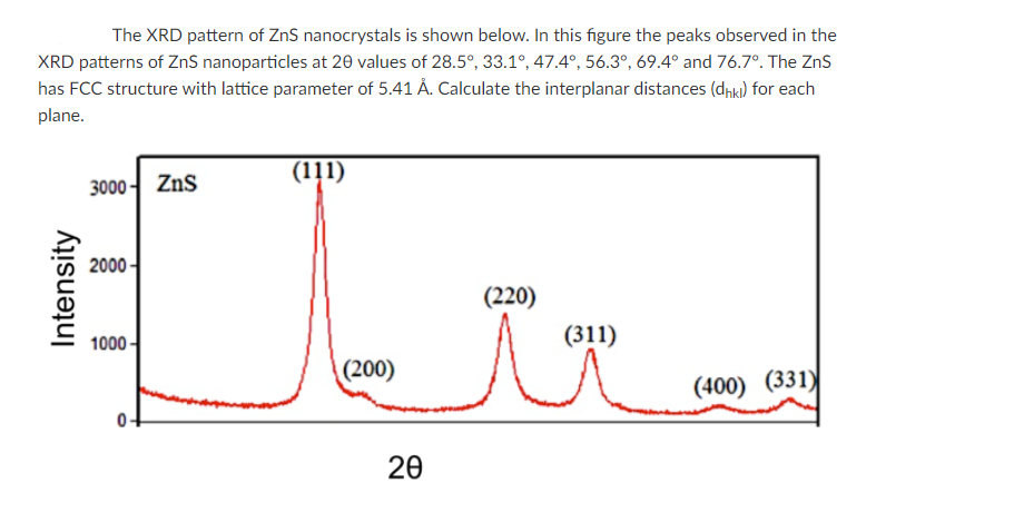 Solved The Xrd Pattern Of Zns Nanocrystals Is Shown Below Chegg Com