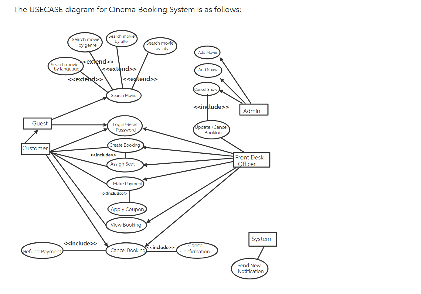 Solved The Usecase Diagram For Cinema Booking System Is As Chegg Com