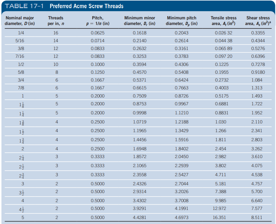 Solved a An ACME thread power screw is loaded in tension