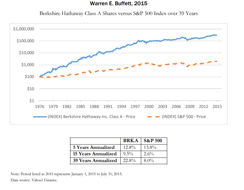 solved-as-of-july-2015-berkshire-hathaway-class-a-shares-chegg