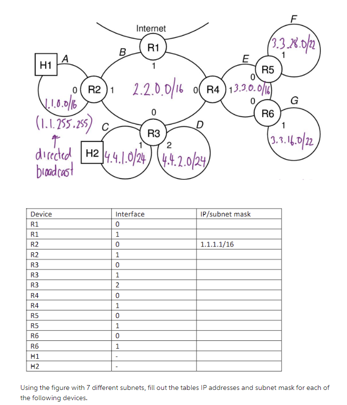 Solved Using the figure with 7 different subnets, fill out | Chegg.com