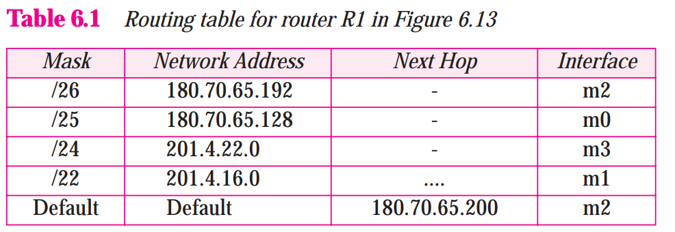 A packet arrives at router R1 in Figure 6.13 (P170) | Chegg.com