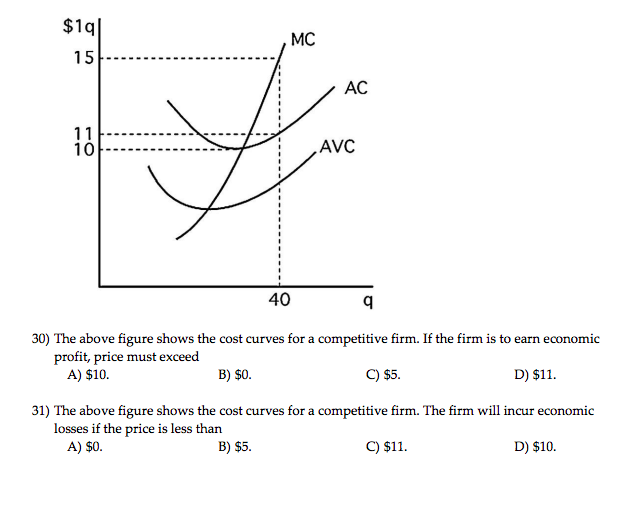 Solved $19| 15 409 30) The above figure shows the cost | Chegg.com