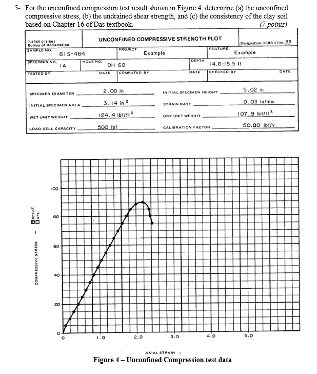 5- For the unconfined compression test result shown | Chegg.com
