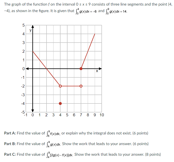 Solved The graph of the function f on the interval 0 sxs 9 | Chegg.com