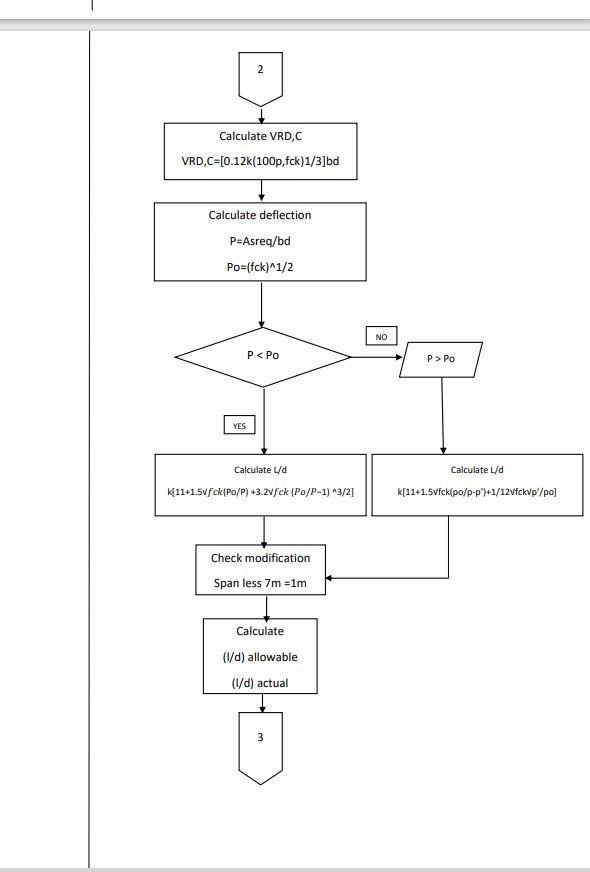 FLOWCHART BEAM DESIGN (SIMPLY SUPPORTED BEAM) START | Chegg.com