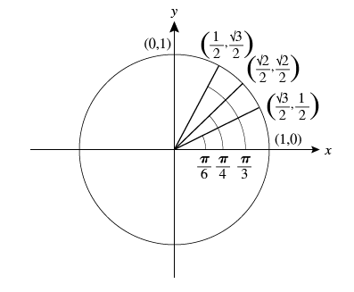 blank unit circle quadrant i