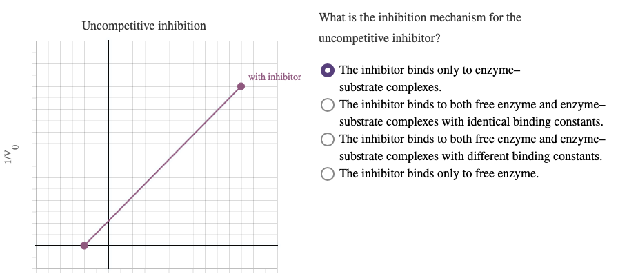 Solved Competitive Inhibition What Is The Inhibition Chegg Com