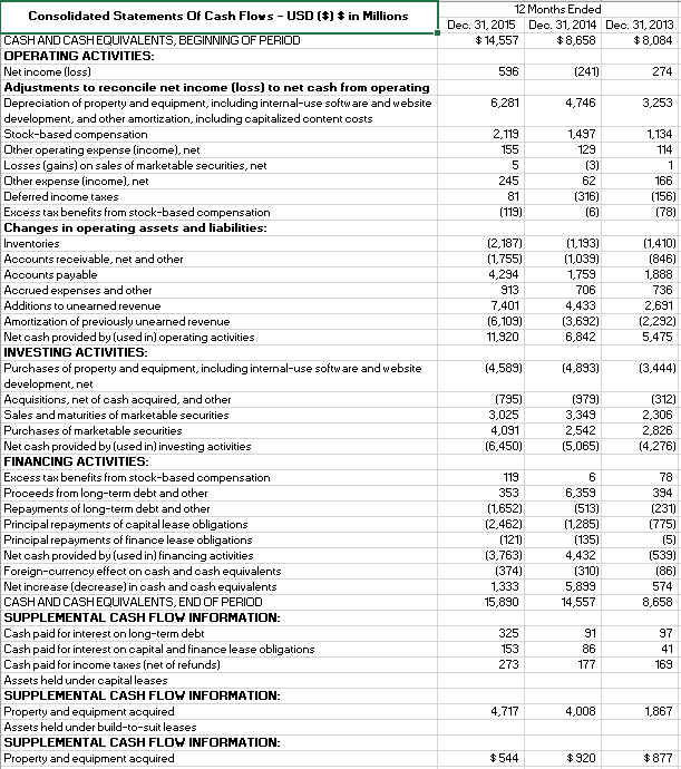 Solved Refer to the attached Cash Flow Statements for Firm A | Chegg.com