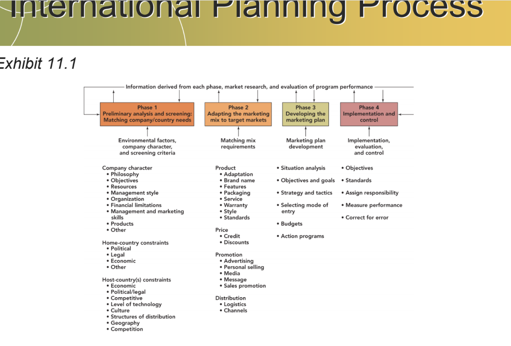 international market screening process