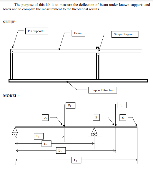 Solved The purpose of this lab is to measure the deflection | Chegg.com