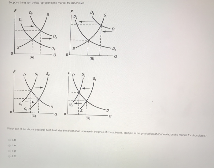 Solved Suppose the graph below represents the market for | Chegg.com
