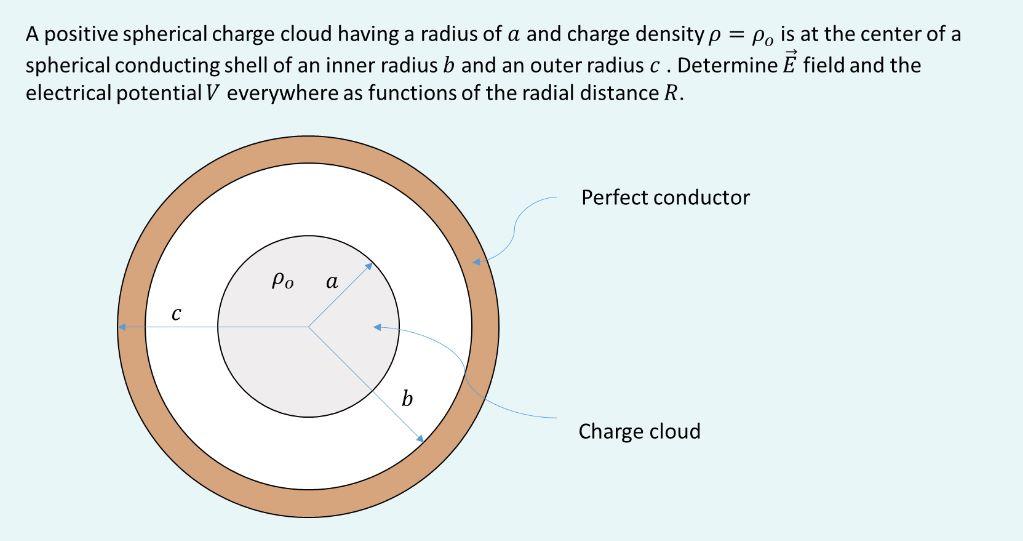 A positive spherical charge cloud having a radius of | Chegg.com