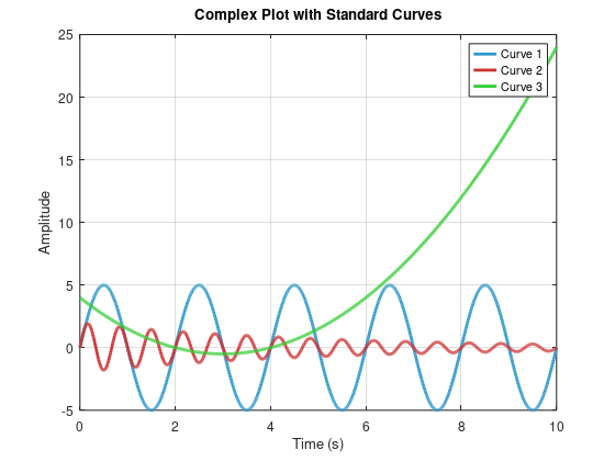 Solved Use MATLAB to plot these speed curves on one graph to | Chegg.com